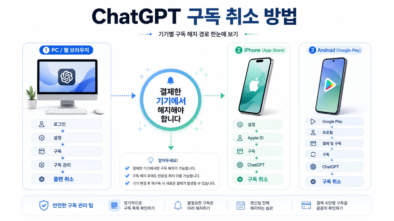 PC, 아이폰, 안드로이드 기기별 ChatGPT 자동 결제 차단 및 해지 가이드