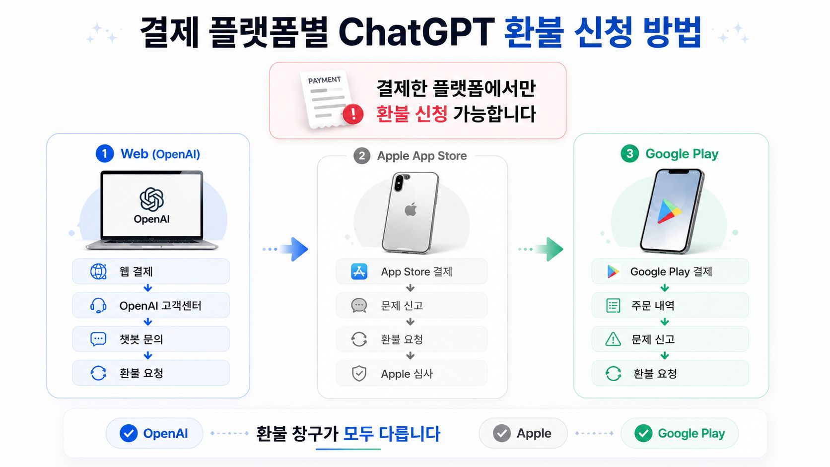 웹, 애플, 구글 등 결제 플랫폼별 챗지피티 환불 신청 절차